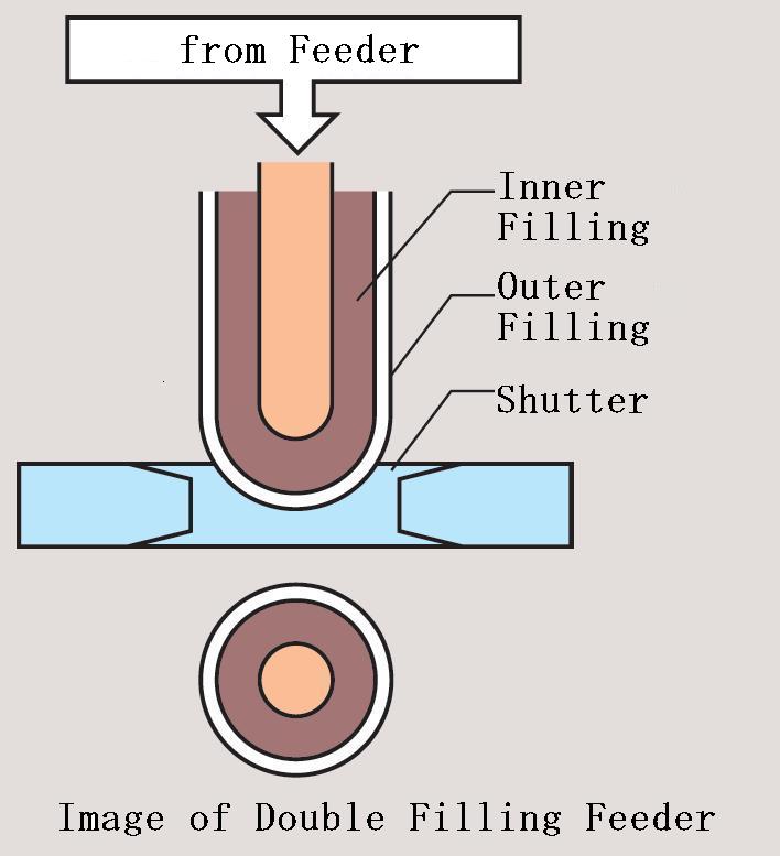 Double Filling Feeder